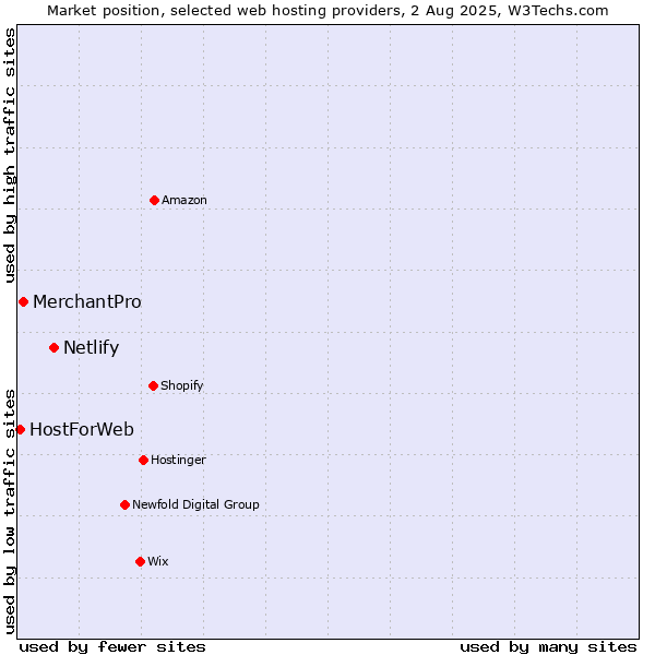 Market position of Netlify vs. MerchantPro vs. HostForWeb