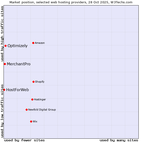 Market position of Optimizely vs. MerchantPro vs. HostForWeb