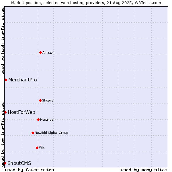 Market position of MerchantPro vs. HostForWeb vs. ShoutCMS