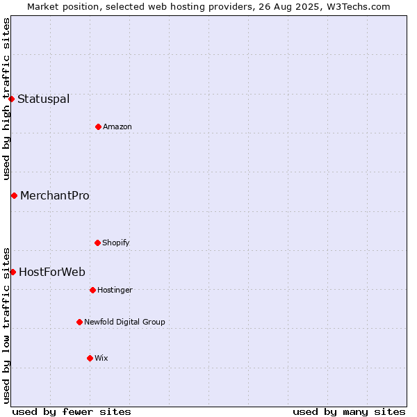 Market position of MerchantPro vs. HostForWeb vs. Statuspal