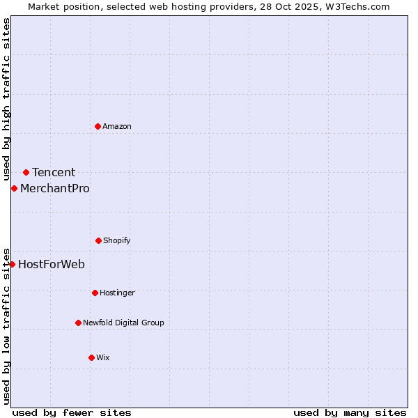 Market position of Tencent vs. MerchantPro vs. HostForWeb