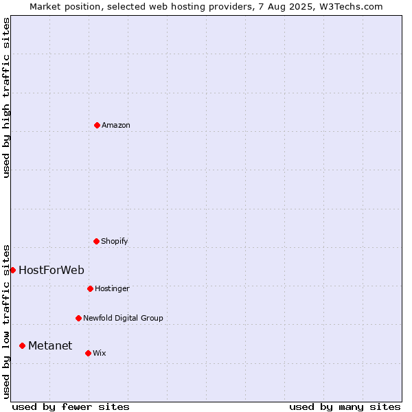 Market position of Metanet vs. HostForWeb