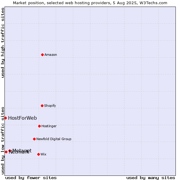 Market position of Metanet vs. Netmark vs. HostForWeb