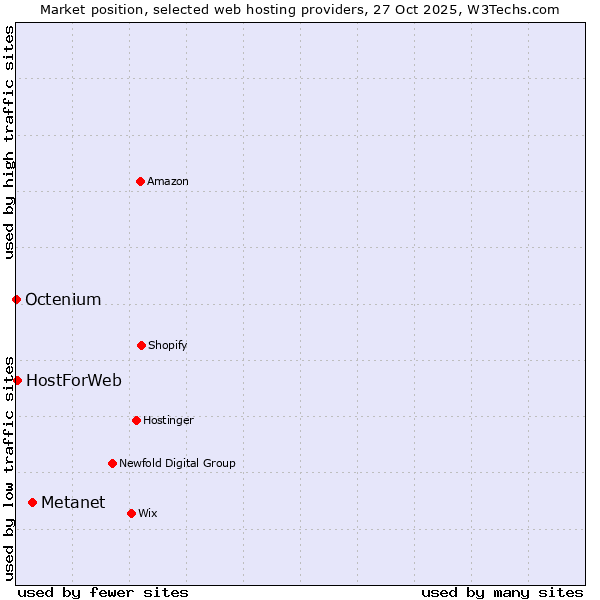 Market position of Metanet vs. HostForWeb vs. Octenium
