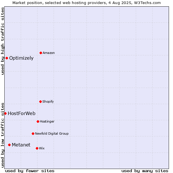 Market position of Metanet vs. Optimizely vs. HostForWeb