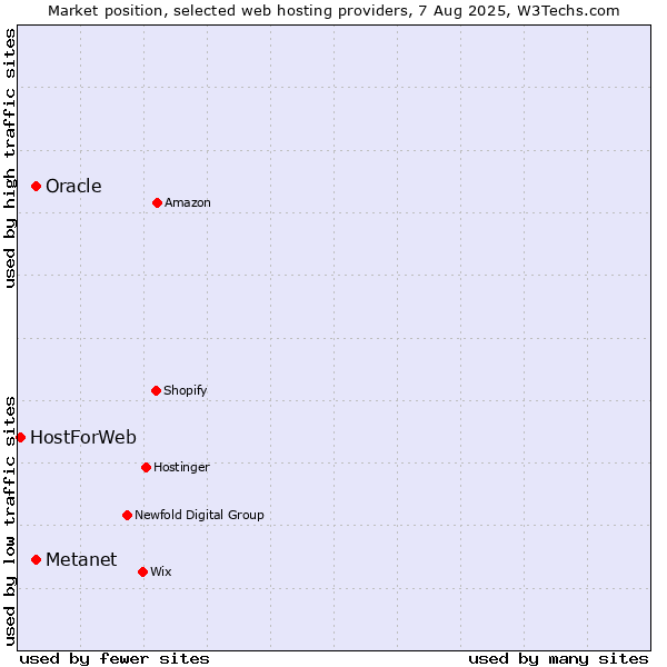 Market position of Oracle vs. Metanet vs. HostForWeb