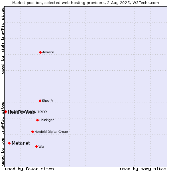 Market position of Metanet vs. PythonAnywhere vs. HostForWeb