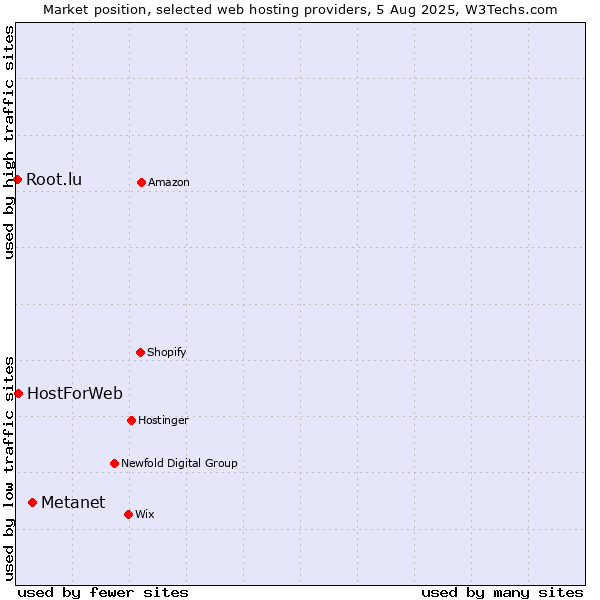 Market position of Metanet vs. HostForWeb vs. Root.lu