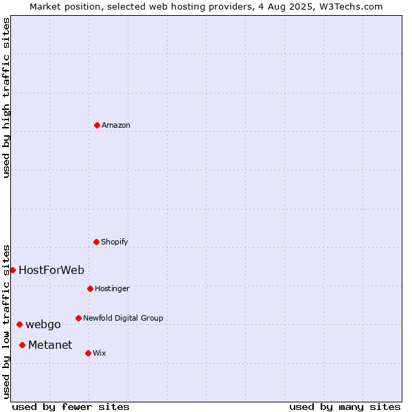 Market position of Metanet vs. webgo vs. HostForWeb