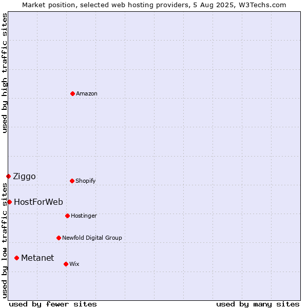 Market position of Metanet vs. HostForWeb vs. Ziggo