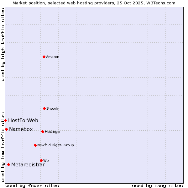 Market position of Metaregistrar vs. Namebox vs. HostForWeb