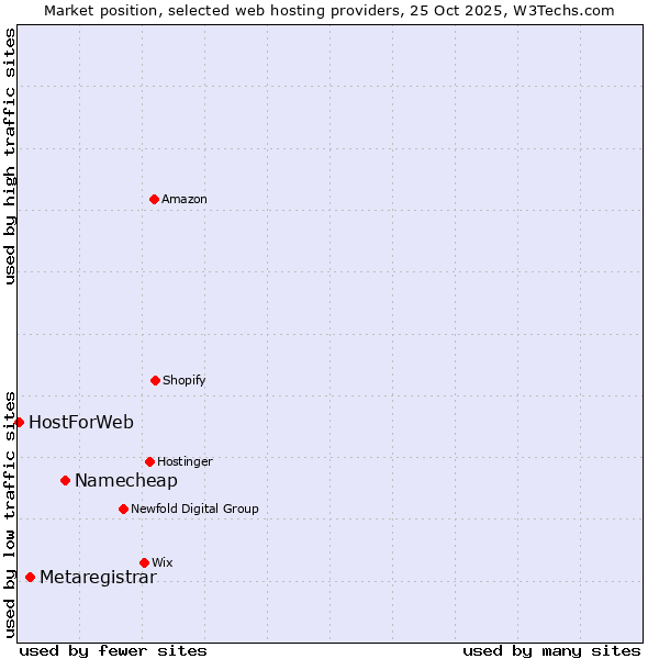 Market position of Namecheap vs. Metaregistrar vs. HostForWeb