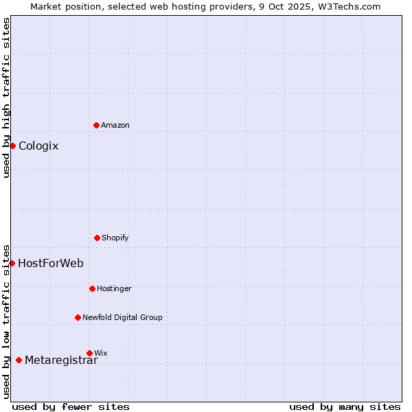 Market position of Metaregistrar vs. Cologix vs. HostForWeb