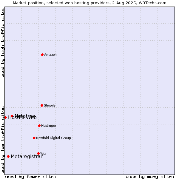 Market position of Netafraz vs. Metaregistrar vs. HostForWeb