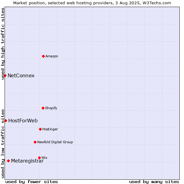 Market position of Metaregistrar vs. HostForWeb vs. NetConnex