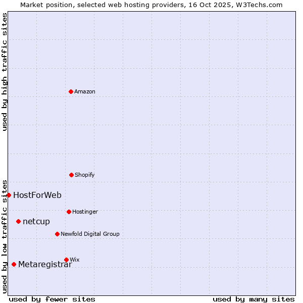 Market position of netcup vs. Metaregistrar vs. HostForWeb