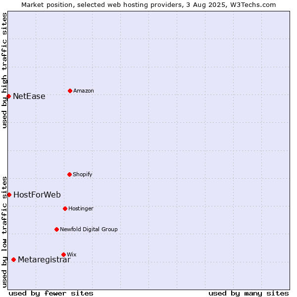 Market position of Metaregistrar vs. HostForWeb vs. NetEase