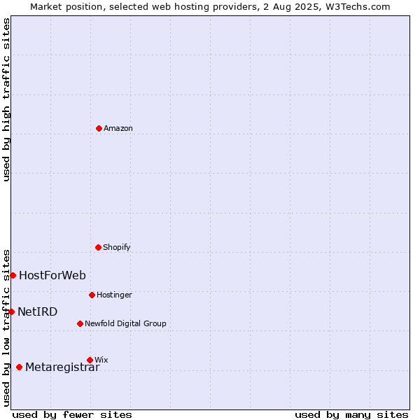 Market position of Metaregistrar vs. HostForWeb vs. NetIRD