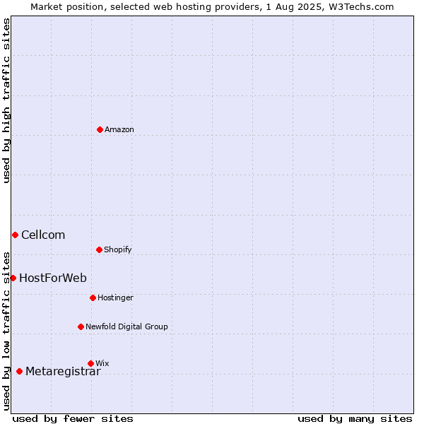 Market position of Metaregistrar vs. Cellcom vs. HostForWeb