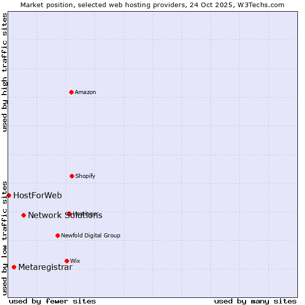 Market position of Network Solutions vs. Metaregistrar vs. HostForWeb