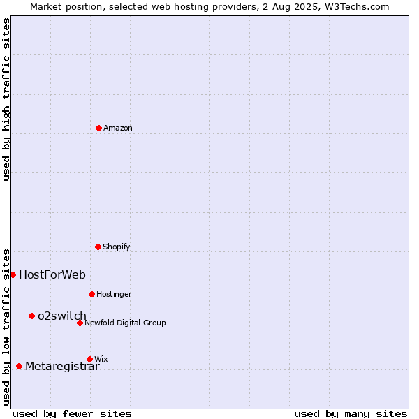 Market position of o2switch vs. Metaregistrar vs. HostForWeb