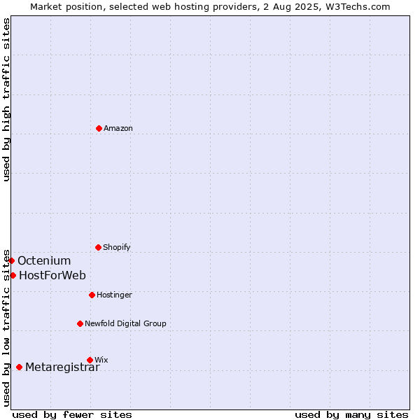 Market position of Metaregistrar vs. HostForWeb vs. Octenium