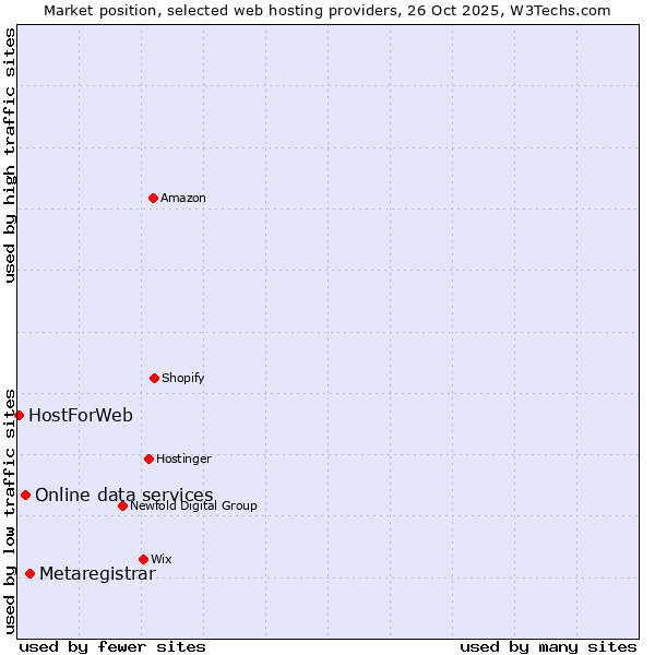 Market position of Metaregistrar vs. Online data services vs. HostForWeb