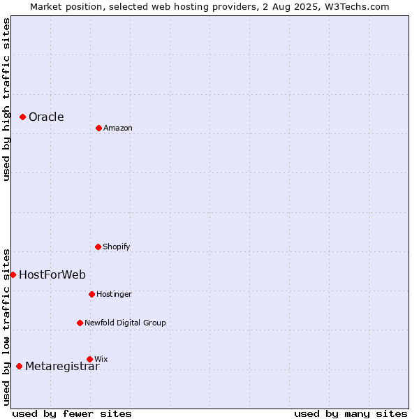 Market position of Oracle vs. Metaregistrar vs. HostForWeb