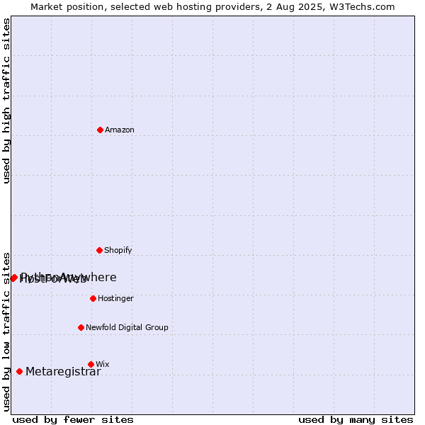 Market position of Metaregistrar vs. PythonAnywhere vs. HostForWeb