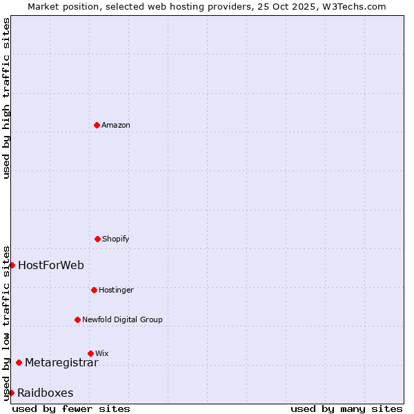 Market position of Metaregistrar vs. HostForWeb vs. Raidboxes