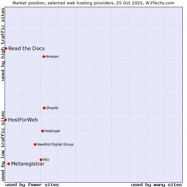 Market position of Metaregistrar vs. Read the Docs vs. HostForWeb