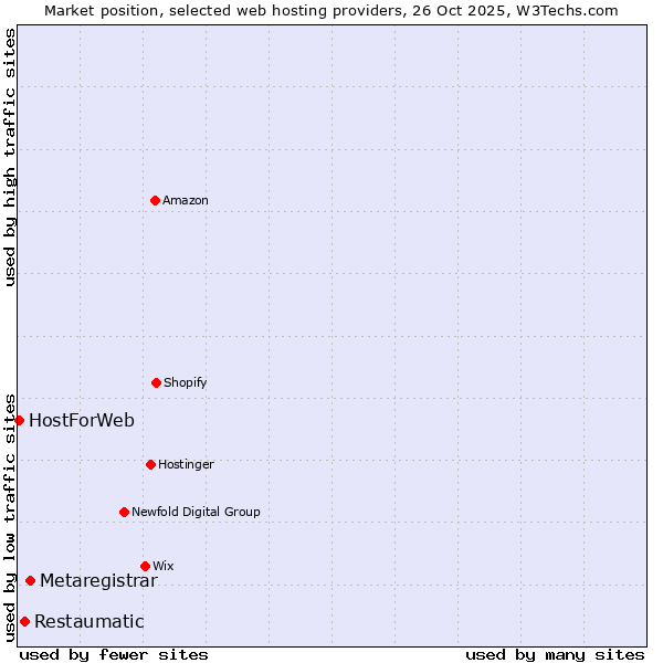Market position of Metaregistrar vs. Restaumatic vs. HostForWeb