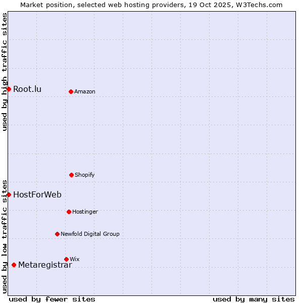 Market position of Metaregistrar vs. HostForWeb vs. Root.lu