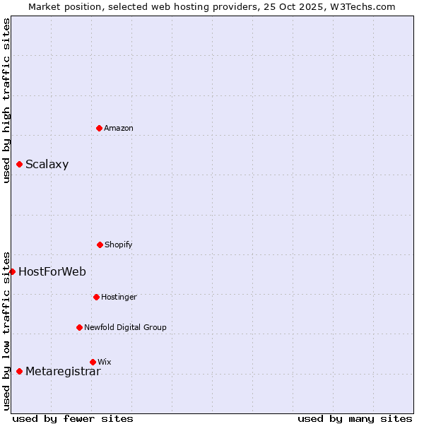 Market position of Scalaxy vs. Metaregistrar vs. HostForWeb