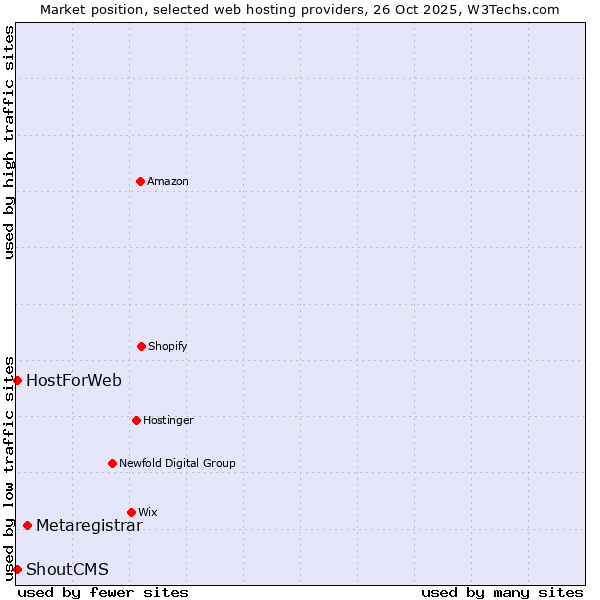 Market position of Metaregistrar vs. HostForWeb vs. ShoutCMS