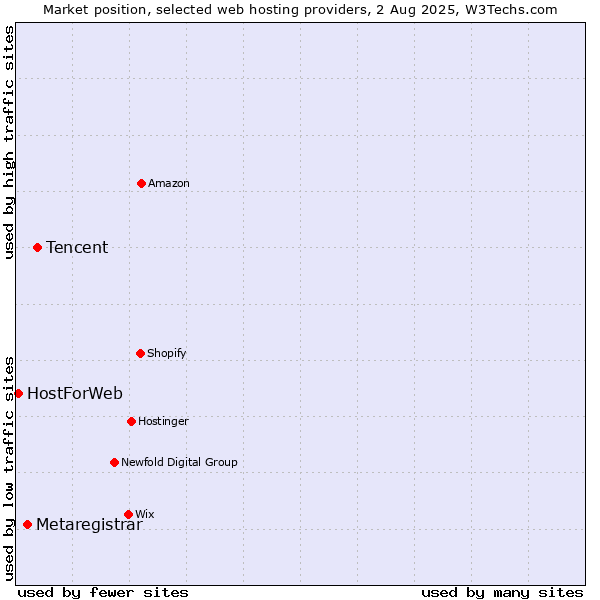 Market position of Tencent vs. Metaregistrar vs. HostForWeb