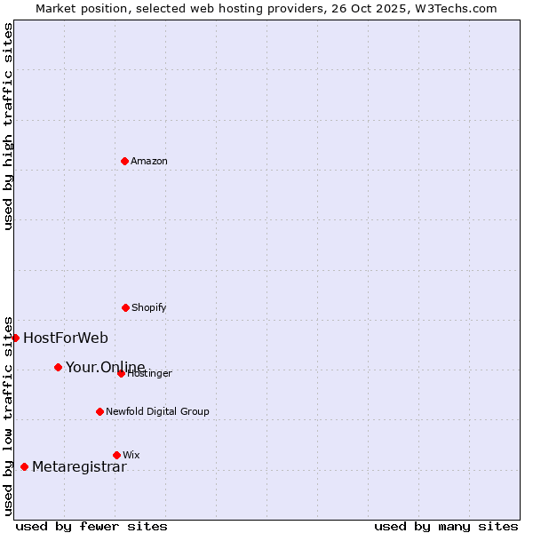 Market position of Your.Online vs. Metaregistrar vs. HostForWeb