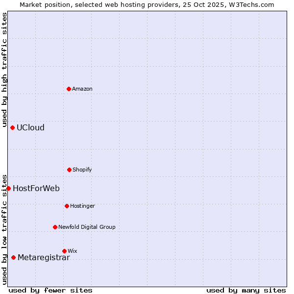 Market position of Metaregistrar vs. UCloud vs. HostForWeb