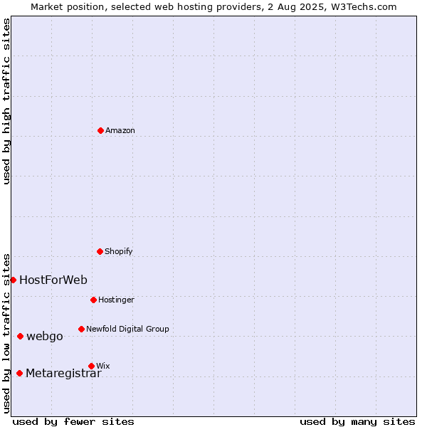 Market position of webgo vs. Metaregistrar vs. HostForWeb
