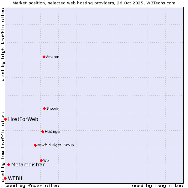 Market position of Metaregistrar vs. HostForWeb vs. WEBii
