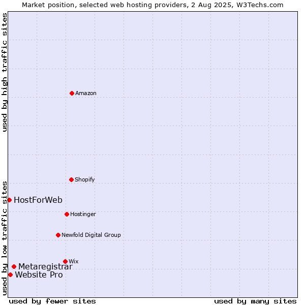 Market position of Metaregistrar vs. Website Pro vs. HostForWeb