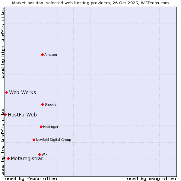 Market position of Metaregistrar vs. Web Werks vs. HostForWeb