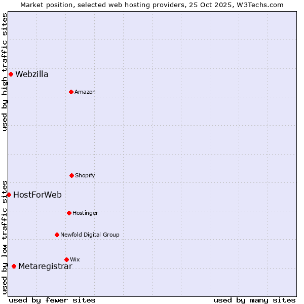 Market position of Metaregistrar vs. Webzilla vs. HostForWeb