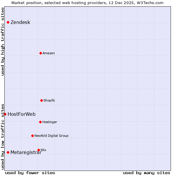 Market position of Zendesk vs. Metaregistrar vs. HostForWeb