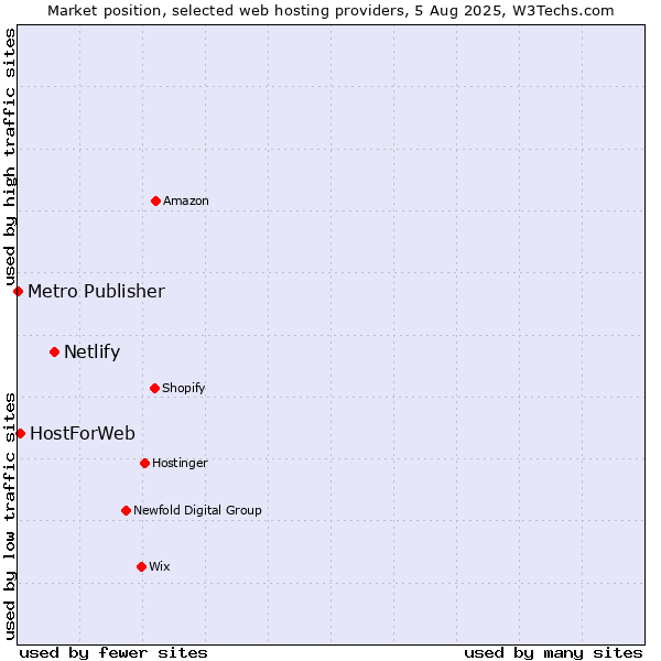 Market position of Netlify vs. HostForWeb vs. Metro Publisher