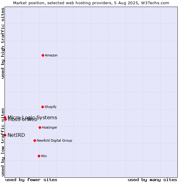 Market position of HostForWeb vs. NetIRD vs. Micro Logic Systems