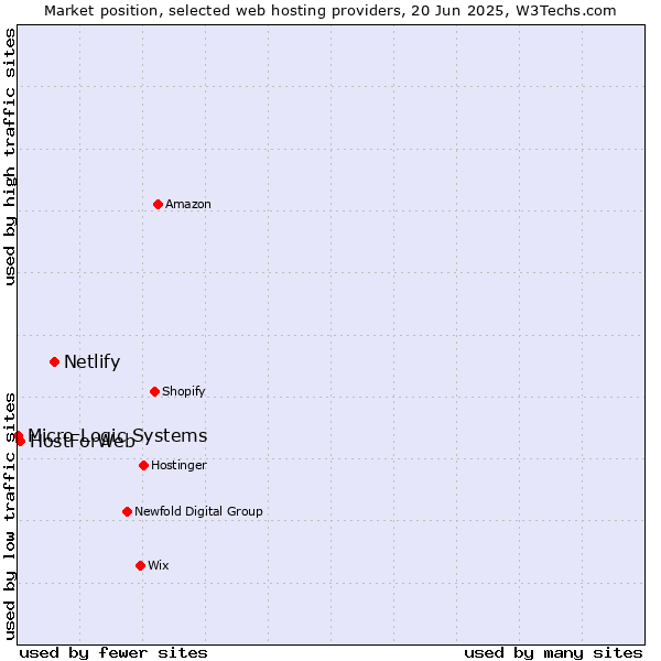 Market position of Netlify vs. HostForWeb vs. Micro Logic Systems