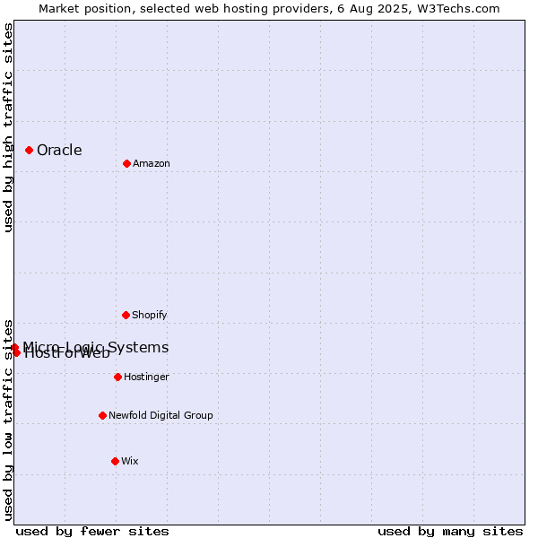 Market position of Oracle vs. HostForWeb vs. Micro Logic Systems