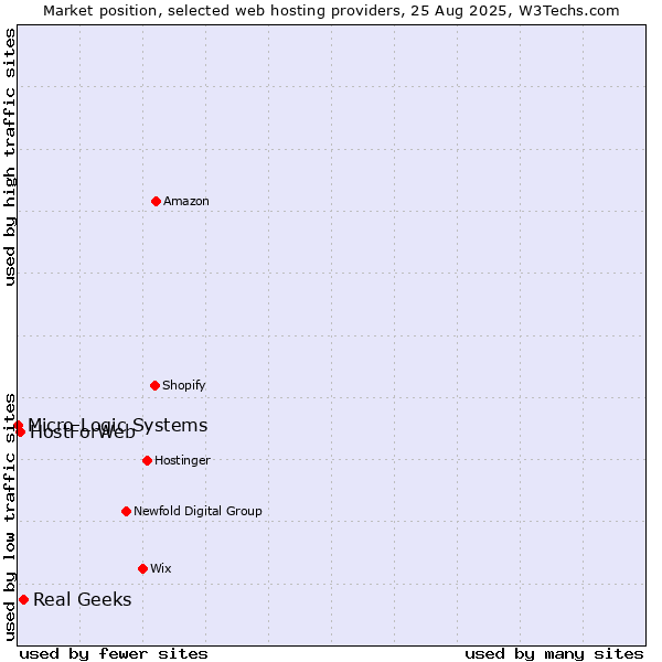 Market position of Real Geeks vs. HostForWeb vs. Micro Logic Systems