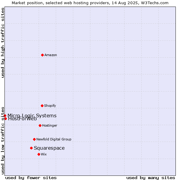 Market position of Squarespace vs. HostForWeb vs. Micro Logic Systems